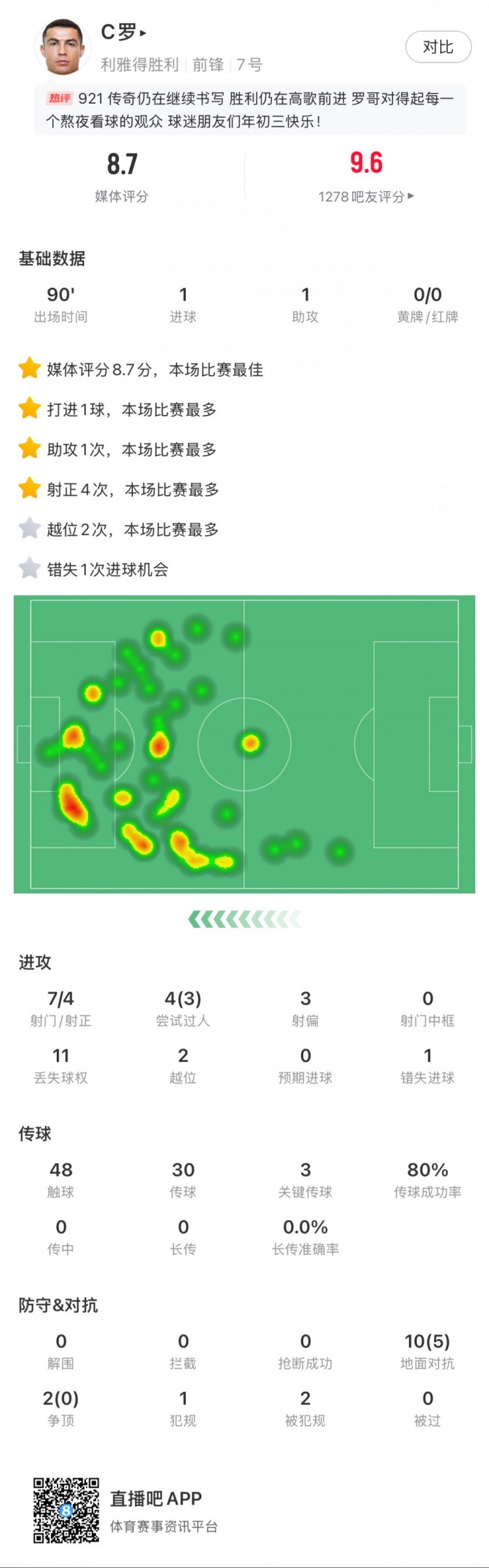 C罗全场数据:1球1助,7射4正,3次关键传球,获评8.7分最高
