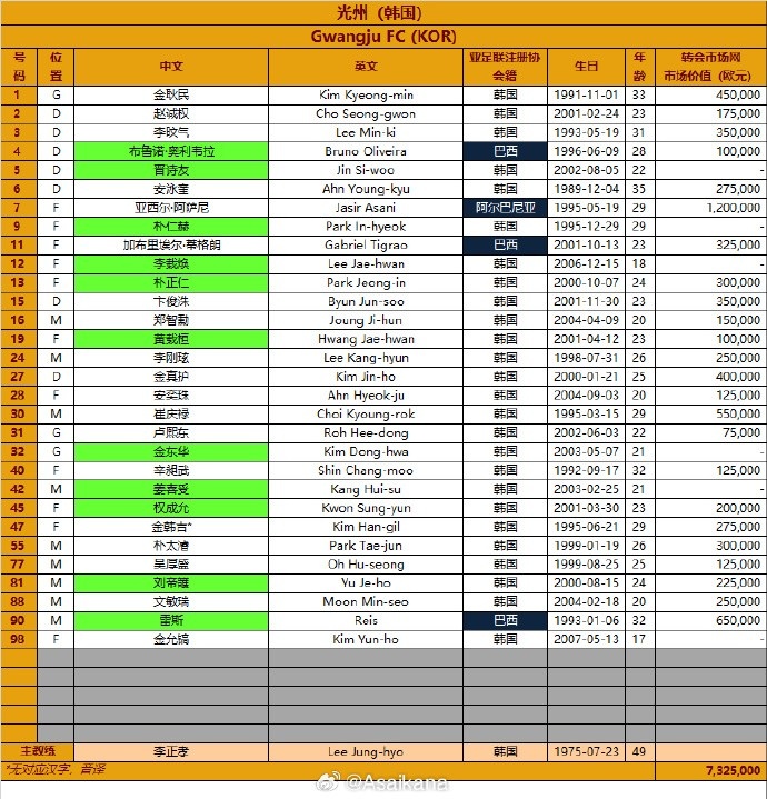 韩国光州FC2024-25赛季亚冠精英联赛报名名单(第3报名窗口)