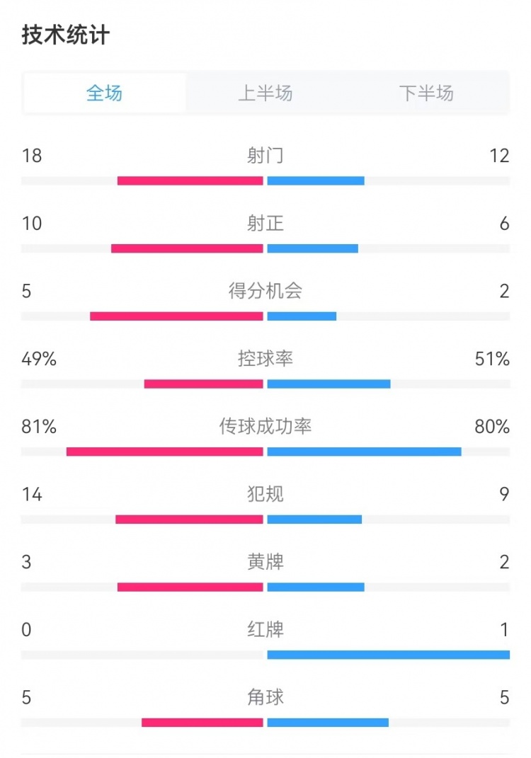 国民vs胜利全场数据:射门18-12、射正10-6、得分机会5-2