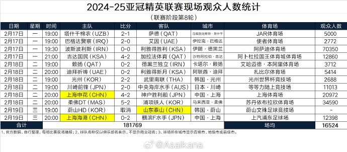 2024-25亚冠精英联赛现场观众人数统计(联赛阶段第8轮) 