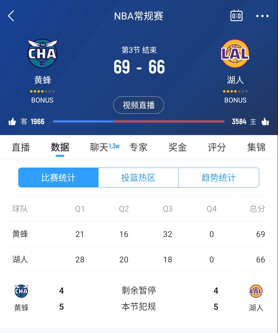 三崩来临!湖人第三节仅得18分 单节净负14分落后3分进入第四节