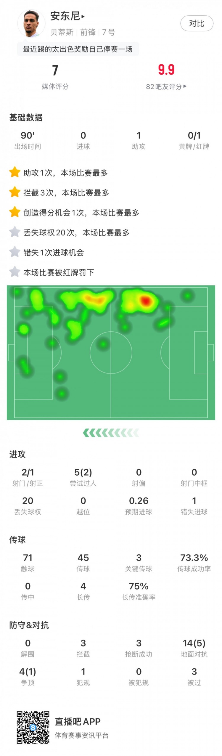  安东尼全场数据：1助攻3关键传球1直红，获评7分