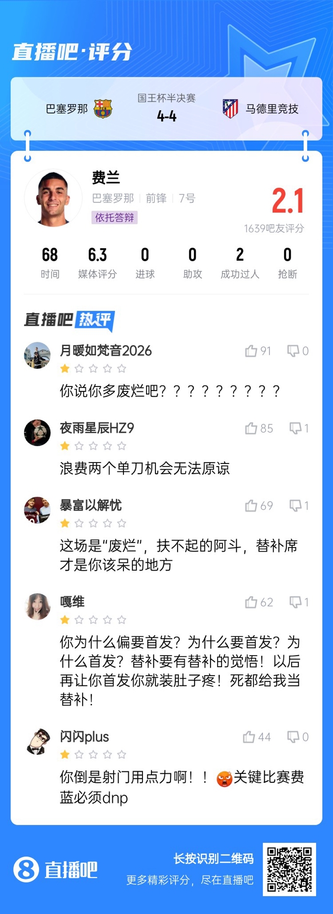 中锋互换得惨案!费兰首发2次错失机会仅2.1分,对面小蜘蛛1球1助
