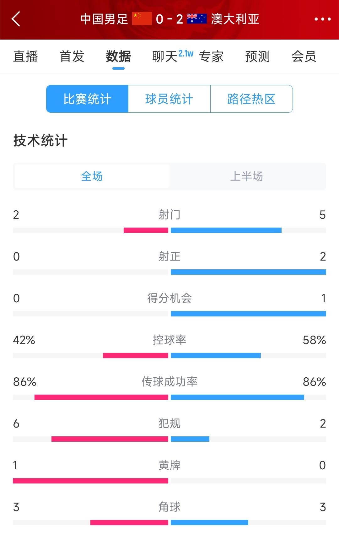  2次致命失误！国足0-2澳大利亚半场数据：射门2-5，射正0-2