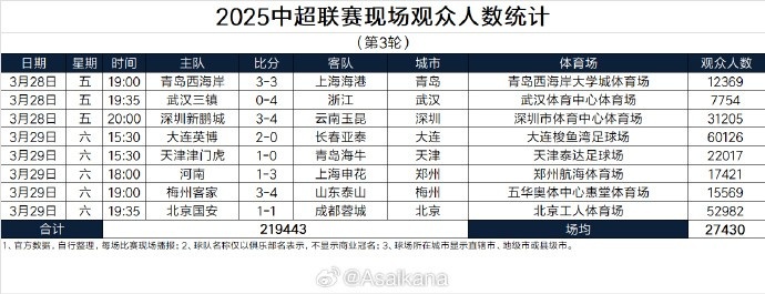  本轮现场观众总数219443人历史第25；场均27430人历史第24